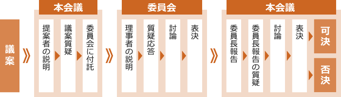 審議の流れ